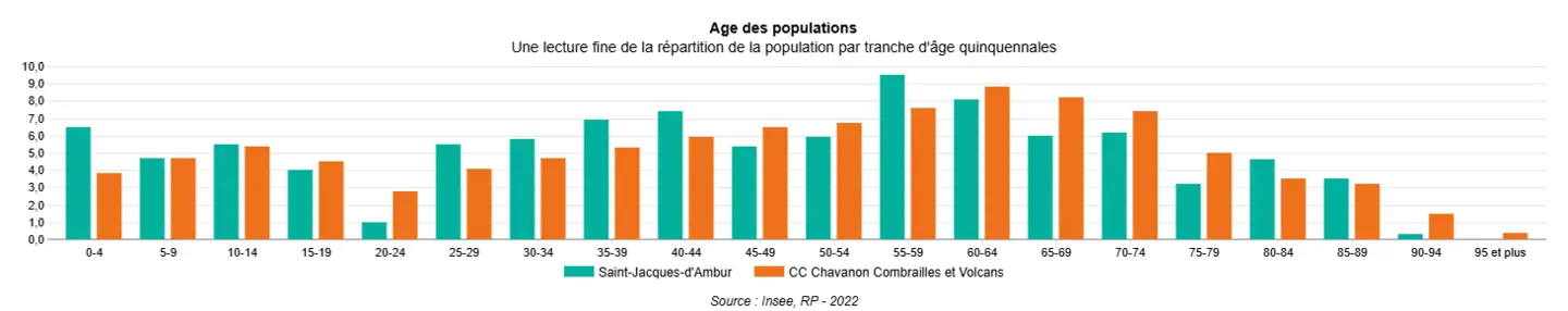 Age des populations