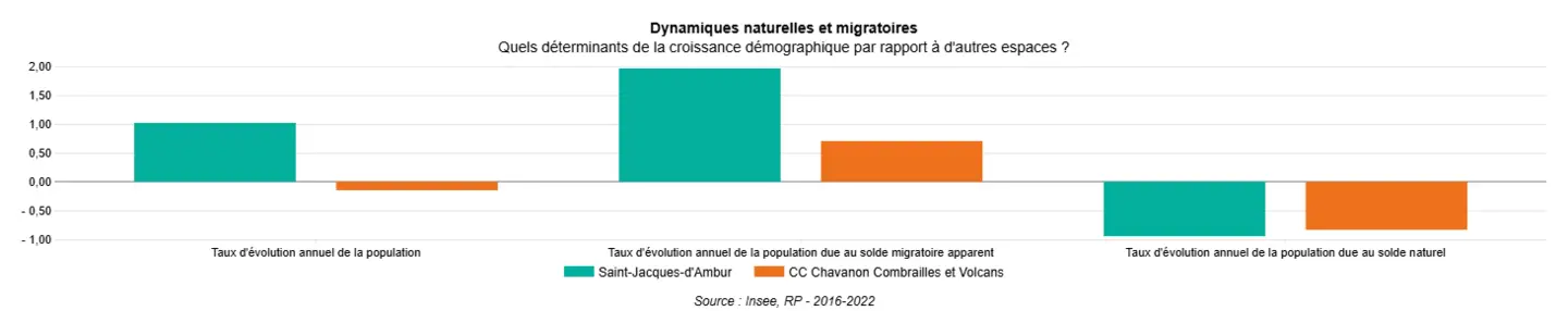 Dynamique naturelle et migratoire